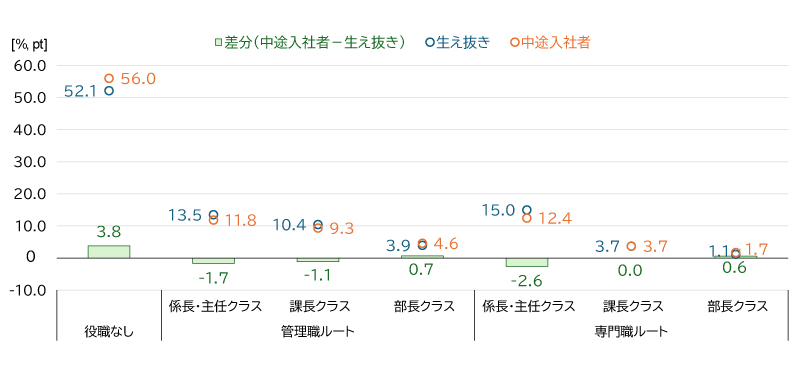 図表1 現職の役職の分布（生え抜き・中途入社者別）