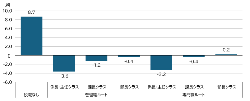 図表2 生え抜きと中途入社者の役職カテゴリへの到達確率の違い
