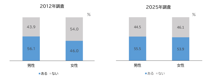 図表1 職場の定期的な人事異動の有無