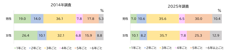 図表2 定期的な人事異動の期間