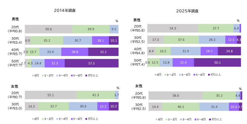 図表3 これまでの異動回数