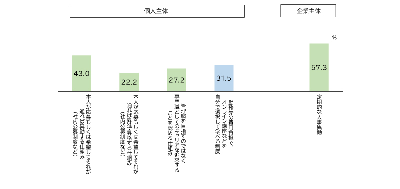 図表1 職場に仕組みや制度が「ある」割合
