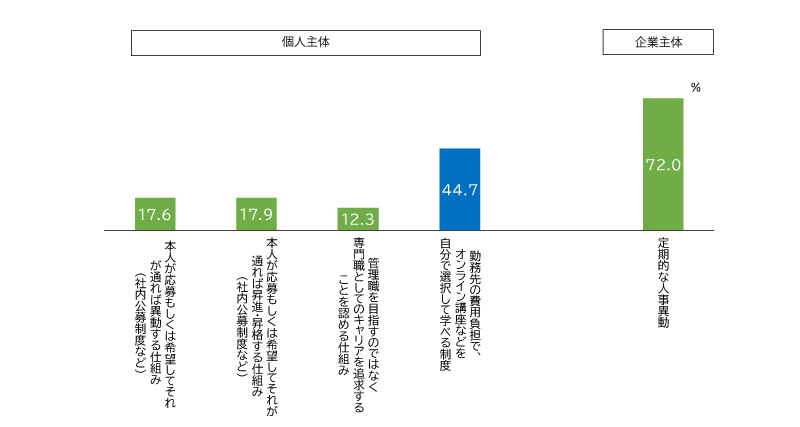 図表2 仕組みや制度を経験した割合(仕組みや制度がある場合を対象)