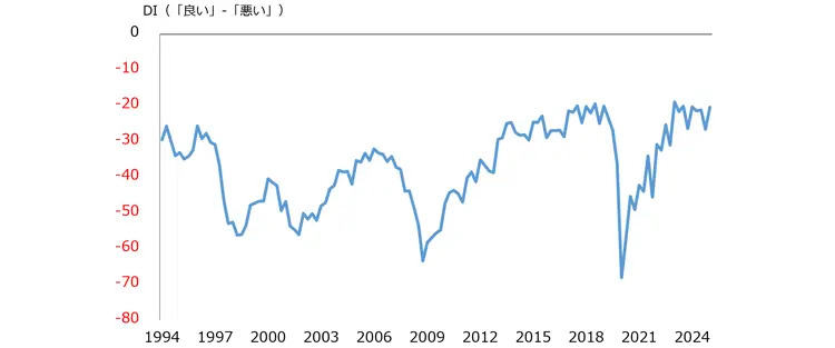 図表１　中小企業の景況感（今期の水準）