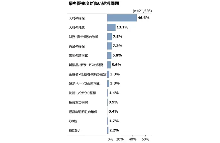 図表２　中小企業の経営課題