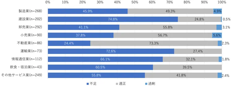 図表３　中小企業の人員過不足の状況（業種別）