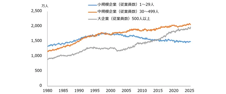 図表4　中小企業と大企業の雇用者数の推移