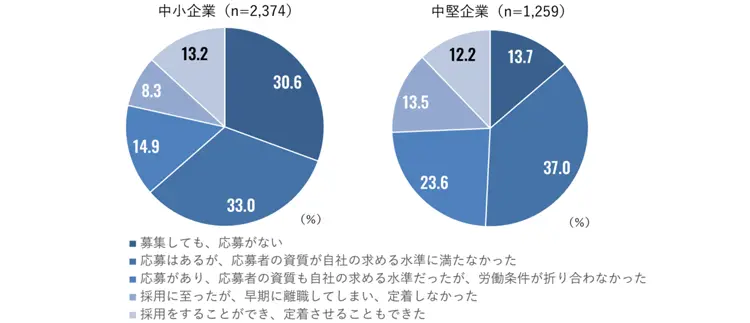 図表5　求人募集をした際の状況