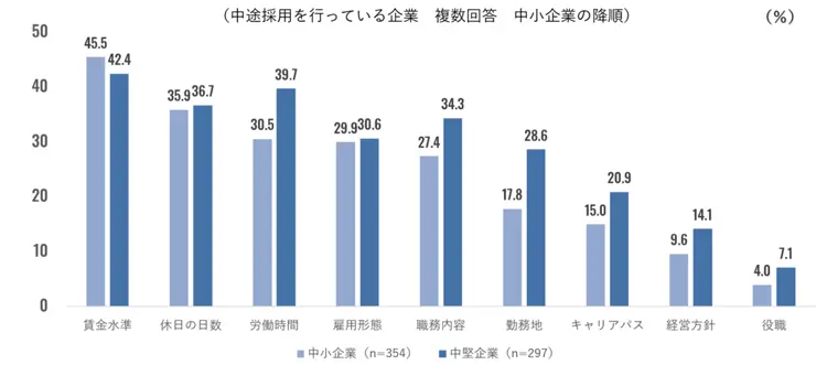 図表6　企業と応募者で折り合わなかった内容