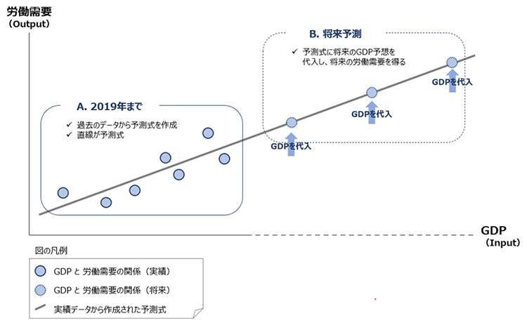  図 1: 予測式の作成と将来予測のイメージ
