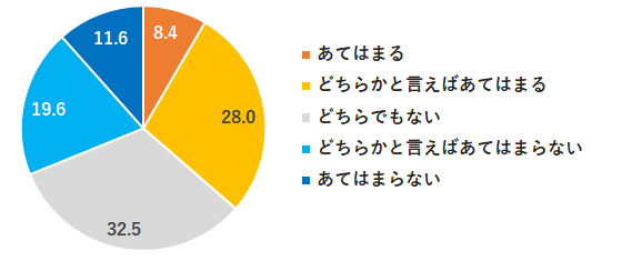 現在の職場を「ゆるい」と感じる（※２）（％）