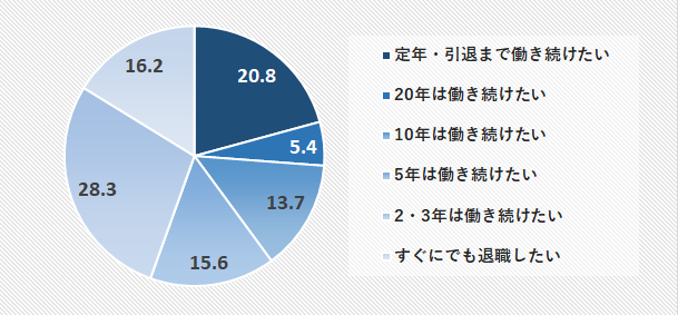 図表２　大手新入社員「いつまでその会社で働き続けたいか」