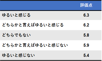 図表５　現在の自社の評価点（10点満点）