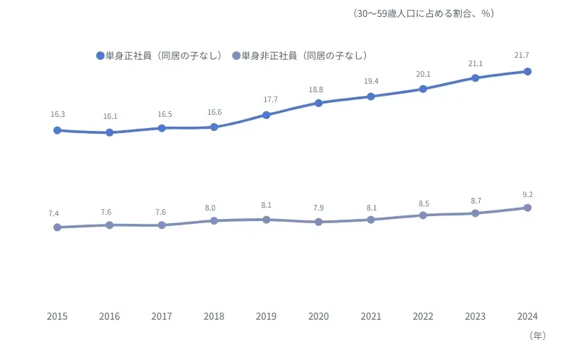 図表１　30～59歳の人口に占める「単身正社員（同居の子なし）」「単身正社員（同居の子なし）」の推移