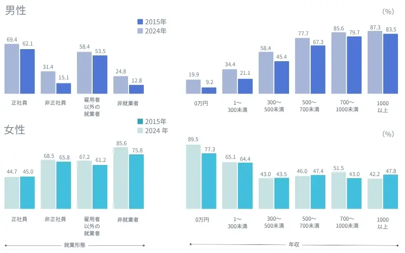 図表２　有配偶率の変化（2015年と2024年の比較）