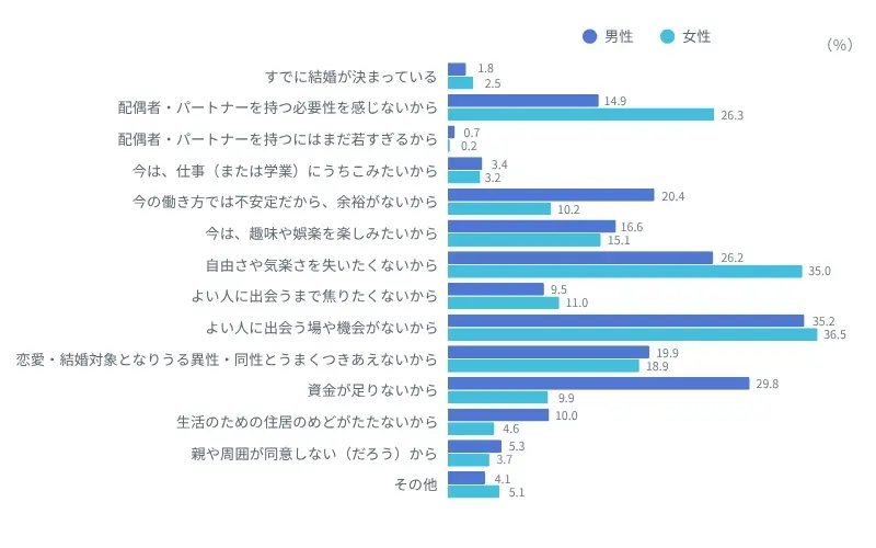 図表３　配偶者を持たない理由