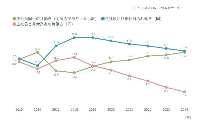 図表１　夫婦の働き方別・有配偶者の割合の推移