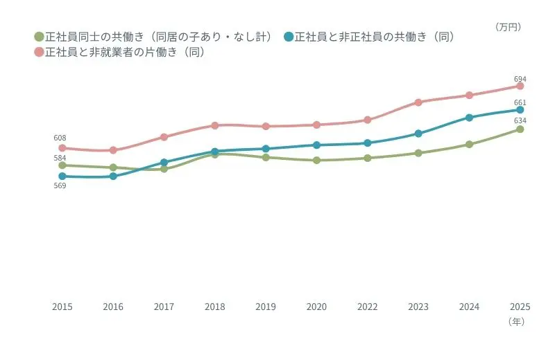図表２　夫婦の働き方別・男性有配偶者の年収推移