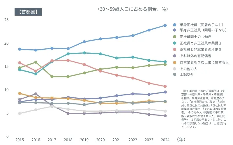 図表１　首都圏における「家族」と「仕事」の類型別動向