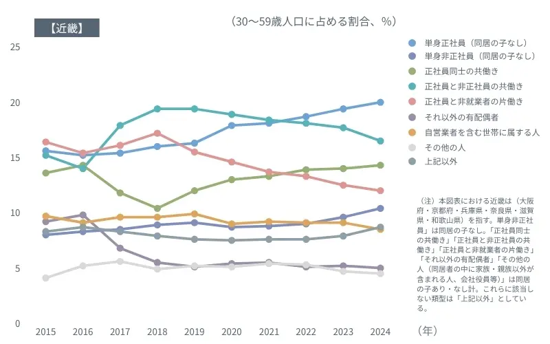 図表２　近畿における「家族」と「仕事」の類型別動向