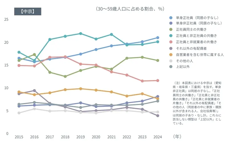 図表３　中京における「家族」と「仕事」の類型別動向