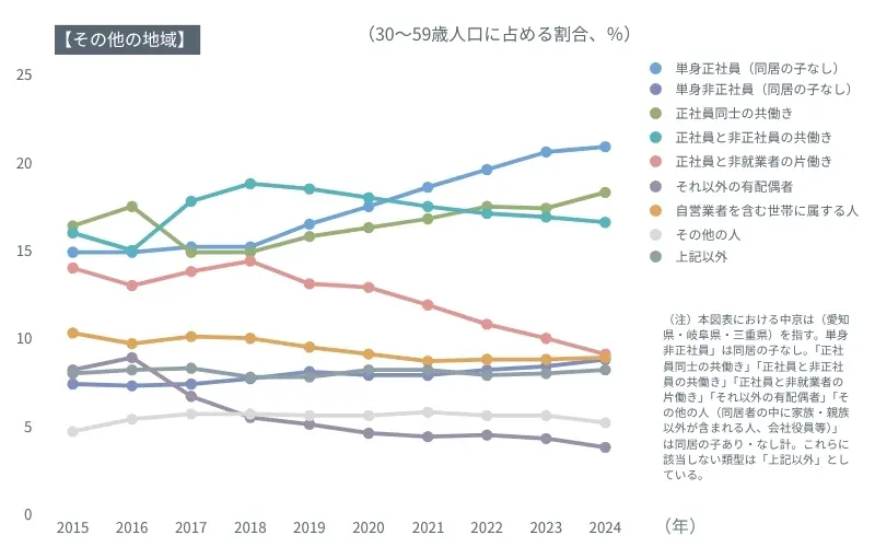 図表４　その他の地域における「家族」と「仕事」の類型別動向