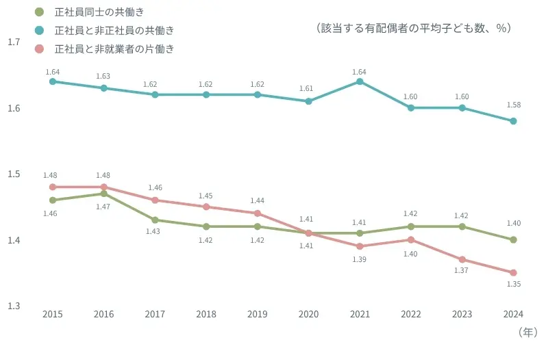 図表１　夫婦の主な働き方別・有配偶者の平均子ども数