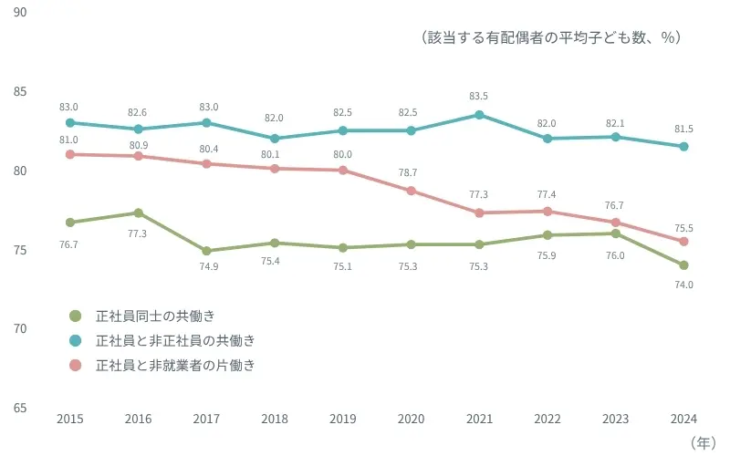 図表２　夫婦の主な働き方別・有配偶者のうち子どもがいる割合