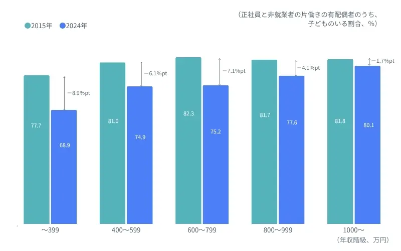 図表３　「正社員と非就業者の片働き」の年収階級別・子どもを持つ割合（2015年と2024年の比較）