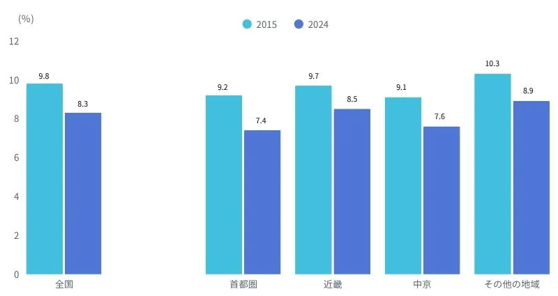 図表1 30~59歳人口のうち、「自営業者を含む世帯に属する人」の割合(全国・地方別)