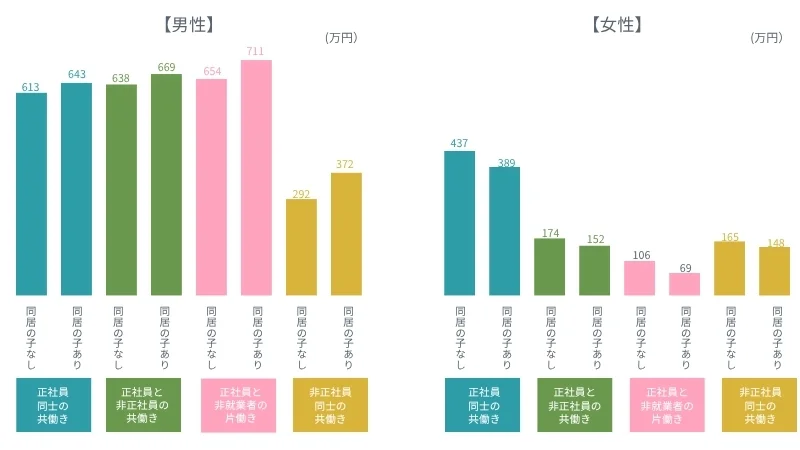 図表1 有配偶者の本人収入の平均値(2024年の1年の年収、夫婦の類型別)