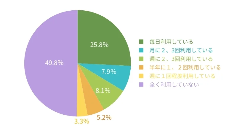 図表１　全自動タイプの家電の利用状況（正社員同士の共働きをする30代、子どもあり女性）