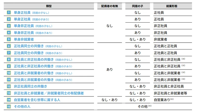 図表１ 「家族」と「仕事」の15類型