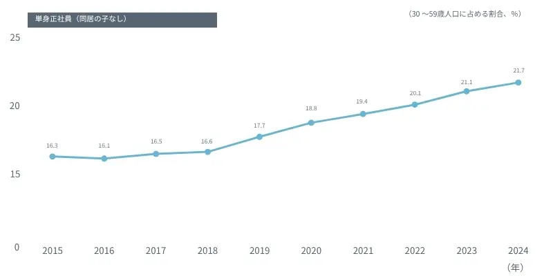 図表　この10年の「単身正社員（同居の子なし）」の構成比の変化。