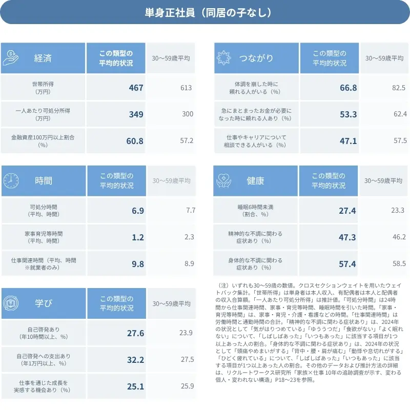 図表 データで見る「単身正社員(同居の子なし)」の平均的な状況