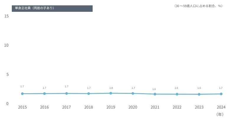 図表　この10年の「単身正社員（同居の子あり）」の構成比の変化