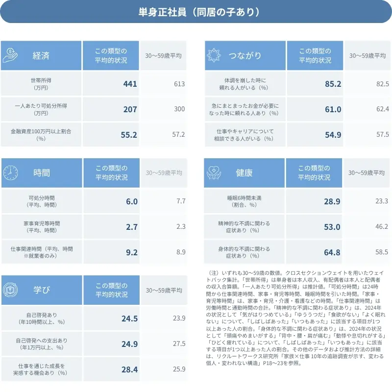 図表　データで見る「単身正社員（同居の子あり）」の平均的な状況