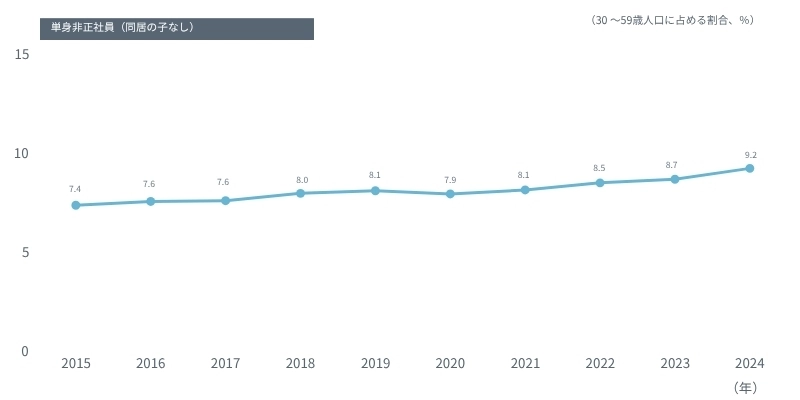 図表　この10年の「単身非正社員（同居の子なし）」の構成比の変化