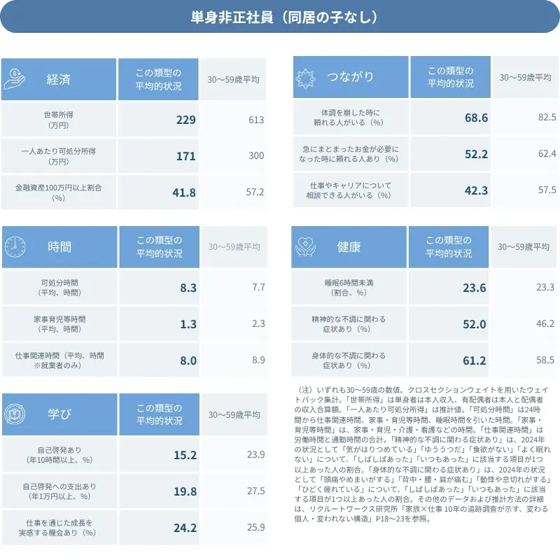 図表　データで見る「単身非正社員（同居の子なし）」の平均的な状況