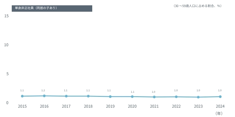 図表　この10年の「単身非正社員（同居の子あり）」の構成比の変化