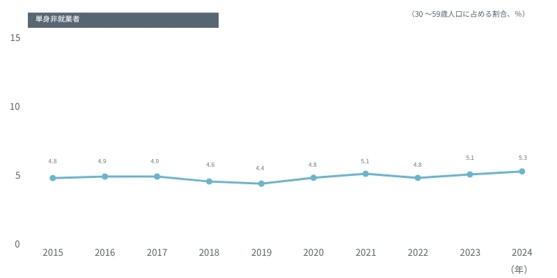 図表　この10年の「単身非就業者」の構成比の変化