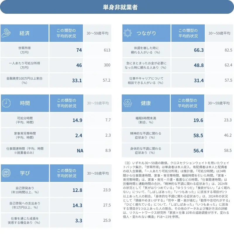 図表　データで見る「単身非就業者」の平均的な状況