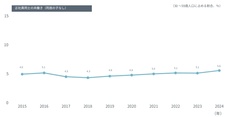 図表　この10年の「正社員同士の共働き（同居の子なし）」の構成比の変化