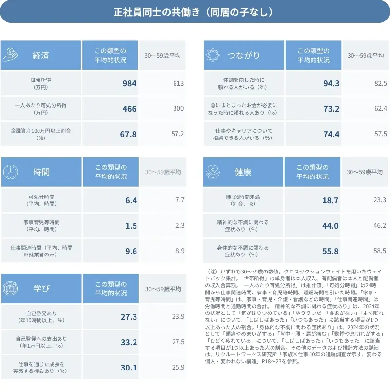 図表　データで見る「正社員同士の共働き（同居の子なし）」の平均的な状況
