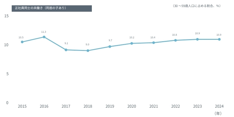図表　この10年の「正社員同士の共働き（同居の子あり）」の構成比の変化