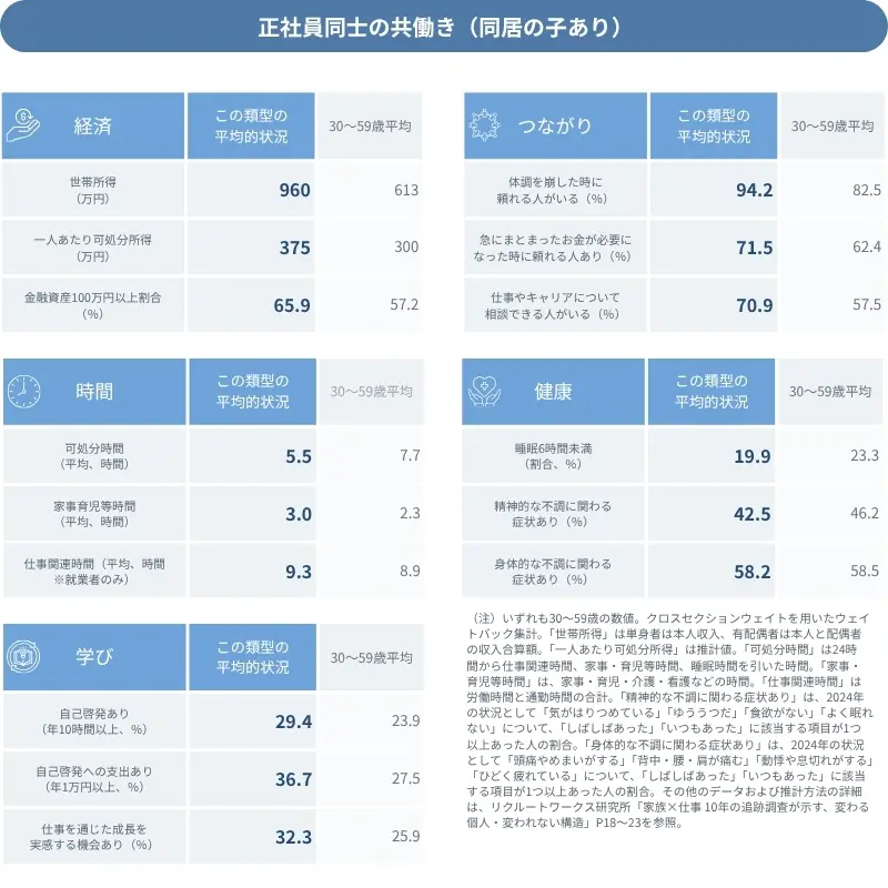 図表　データで見る「正社員同士の共働き（同居の子あり）」の平均的な状況