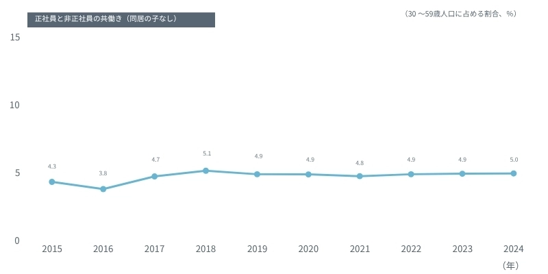 図表　この10年の「正社員と非正社員の共働き（同居の子なし）」の構成比の変化