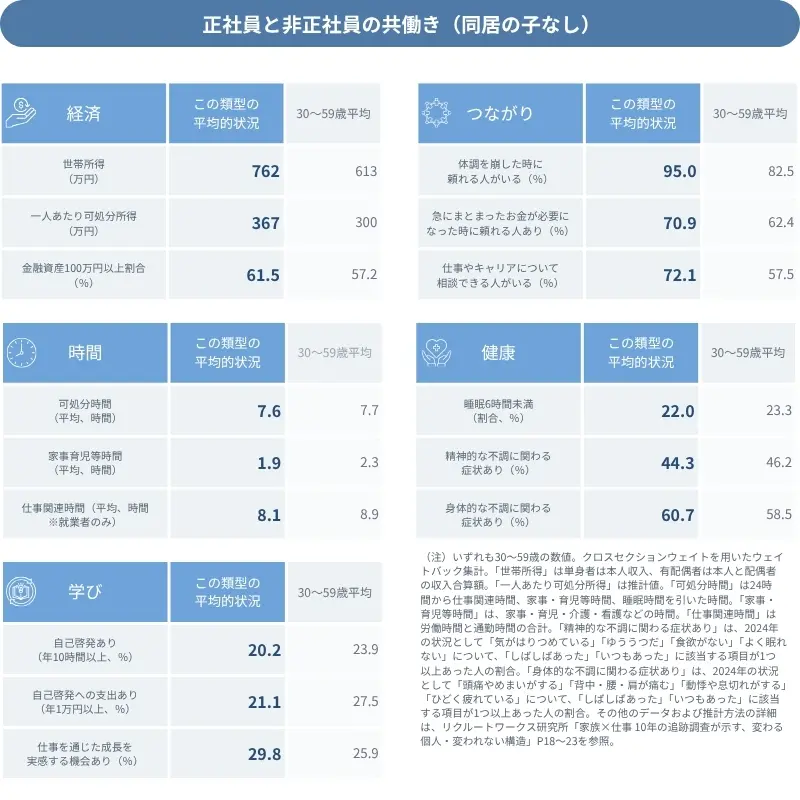 図表　データで見る「正社員と非正社員の共働き（同居の子なし）」の平均的な状況