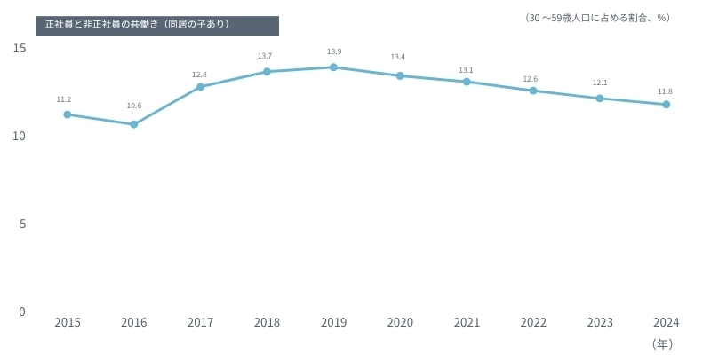 図表　この10年の「正社員と非正社員の共働き（同居の子あり）」の構成比の変化