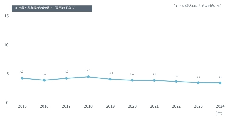 図表　この10年の「正社員と非就業者の片働き（同居の子なし）」の構成比の変化
